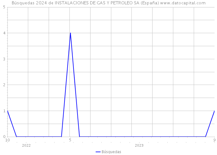 Búsquedas 2024 de INSTALACIONES DE GAS Y PETROLEO SA (España) 
