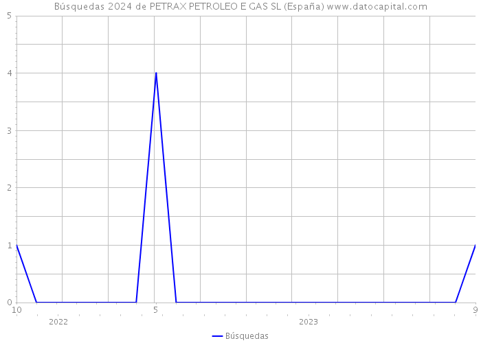 Búsquedas 2024 de PETRAX PETROLEO E GAS SL (España) 