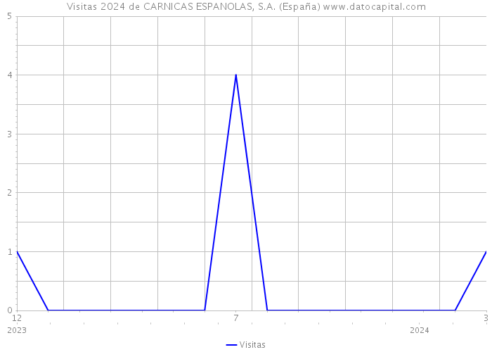 Visitas 2024 de CARNICAS ESPANOLAS, S.A. (España) 
