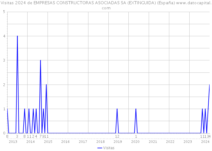 Visitas 2024 de EMPRESAS CONSTRUCTORAS ASOCIADAS SA (EXTINGUIDA) (España) 