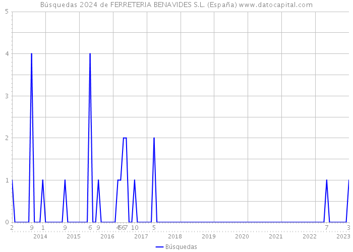 Búsquedas 2024 de FERRETERIA BENAVIDES S.L. (España) 
