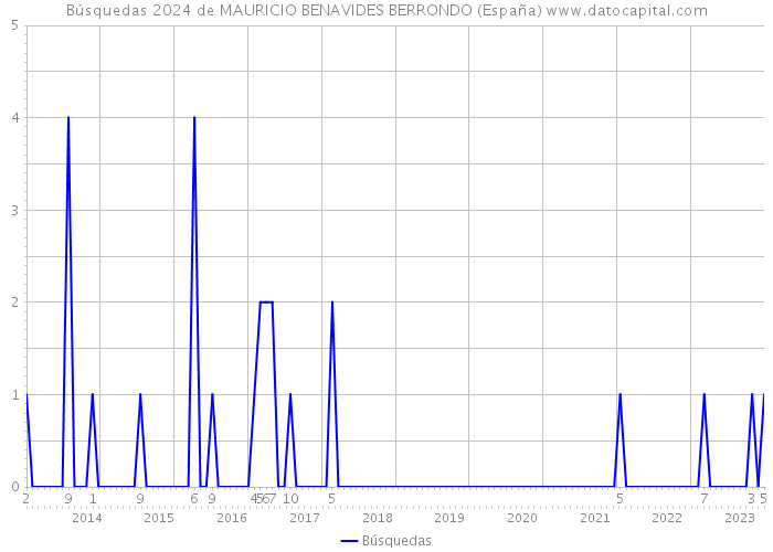 Búsquedas 2024 de MAURICIO BENAVIDES BERRONDO (España) 