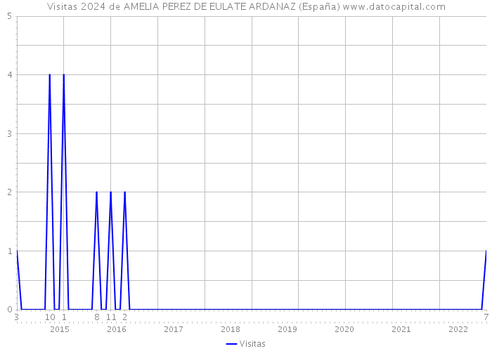 Visitas 2024 de AMELIA PEREZ DE EULATE ARDANAZ (España) 