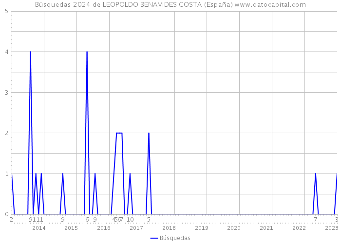 Búsquedas 2024 de LEOPOLDO BENAVIDES COSTA (España) 