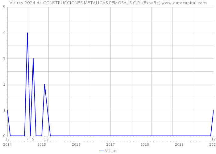Visitas 2024 de CONSTRUCCIONES METALICAS PEMOSA, S.C.P. (España) 