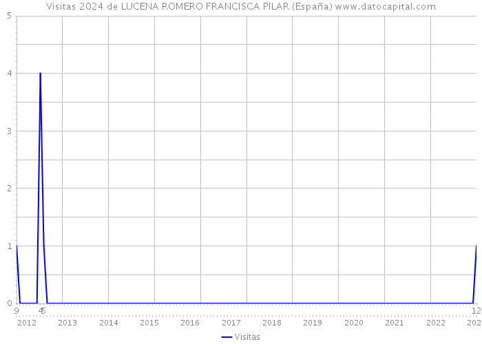 Visitas 2024 de LUCENA ROMERO FRANCISCA PILAR (España) 