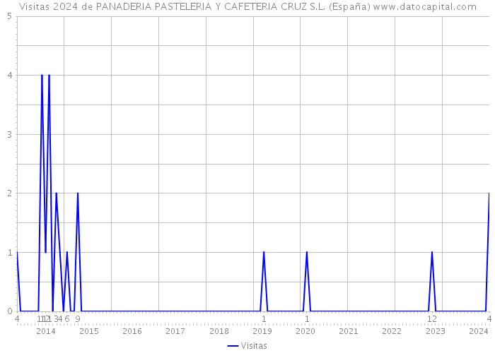 Visitas 2024 de PANADERIA PASTELERIA Y CAFETERIA CRUZ S.L. (España) 