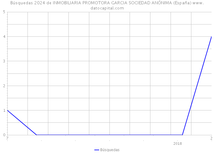 Búsquedas 2024 de INMOBILIARIA PROMOTORA GARCIA SOCIEDAD ANÓNIMA (España) 
