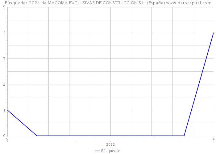 Búsquedas 2024 de MACOMA EXCLUSIVAS DE CONSTRUCCION S.L. (España) 