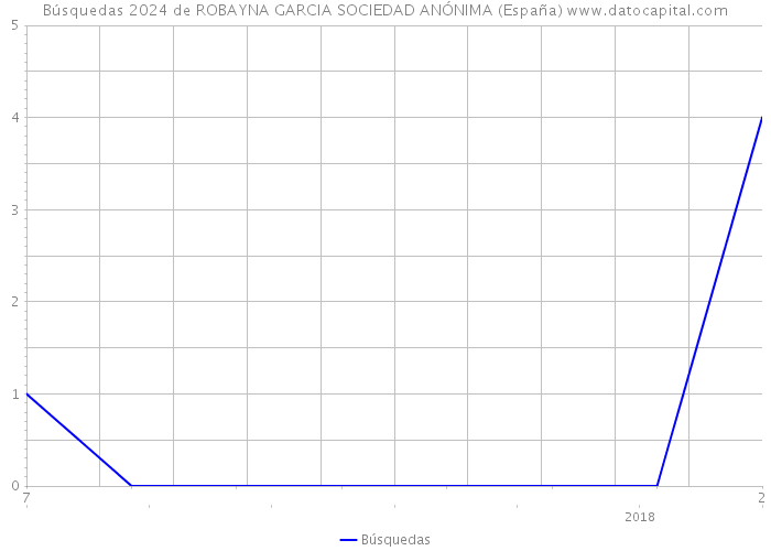 Búsquedas 2024 de ROBAYNA GARCIA SOCIEDAD ANÓNIMA (España) 