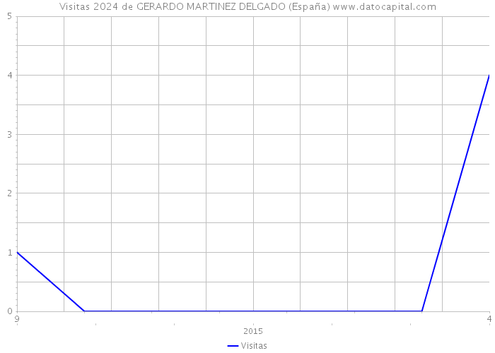 Visitas 2024 de GERARDO MARTINEZ DELGADO (España) 