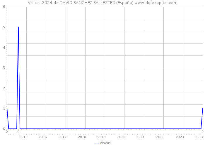 Visitas 2024 de DAVID SANCHEZ BALLESTER (España) 