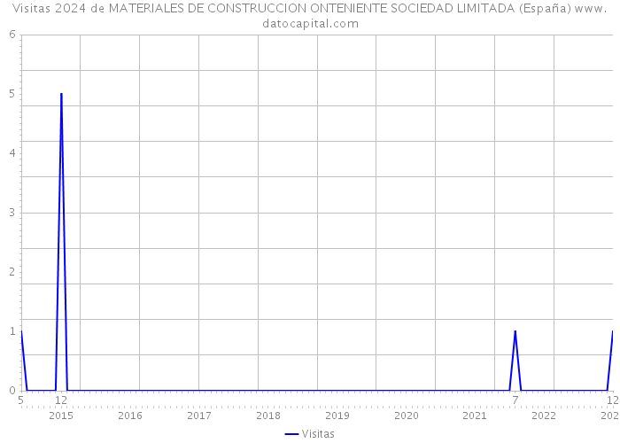 Visitas 2024 de MATERIALES DE CONSTRUCCION ONTENIENTE SOCIEDAD LIMITADA (España) 