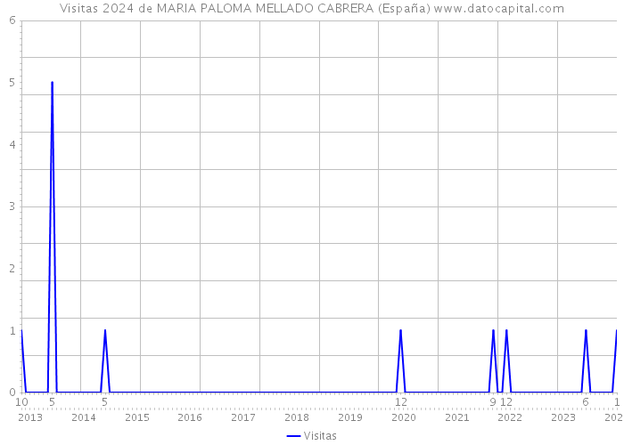 Visitas 2024 de MARIA PALOMA MELLADO CABRERA (España) 