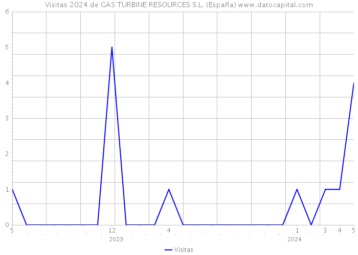 Visitas 2024 de GAS TURBINE RESOURCES S.L. (España) 