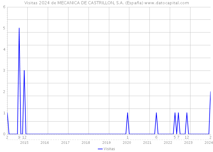 Visitas 2024 de MECANICA DE CASTRILLON, S.A. (España) 
