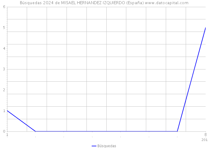 Búsquedas 2024 de MISAEL HERNANDEZ IZQUIERDO (España) 