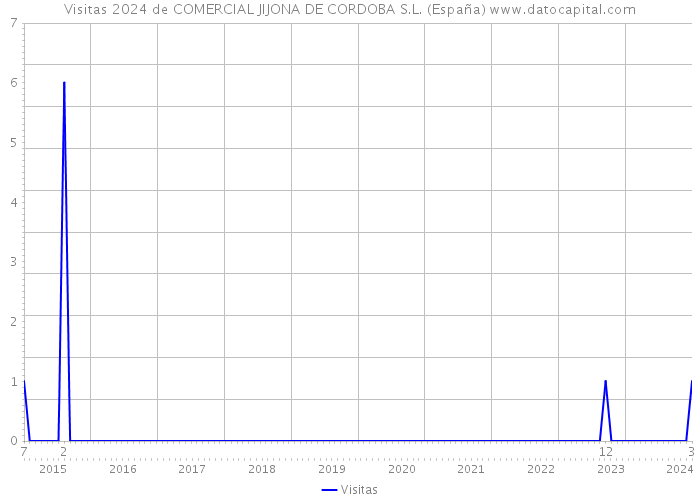 Visitas 2024 de COMERCIAL JIJONA DE CORDOBA S.L. (España) 