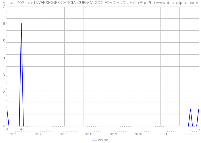 Visitas 2024 de INVERSIONES GARCIA CUENCA SOCIEDAD ANONIMA. (España) 