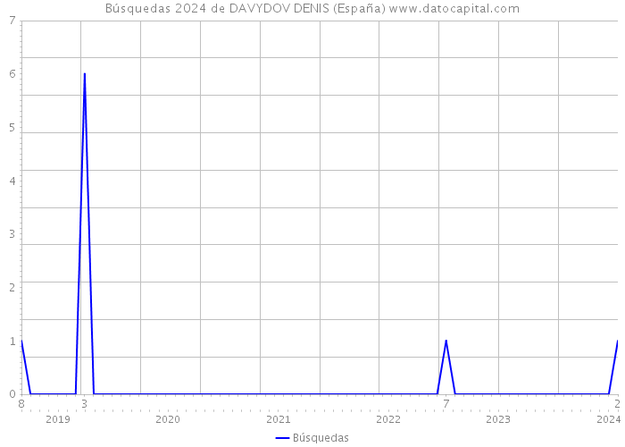 Búsquedas 2024 de DAVYDOV DENIS (España) 