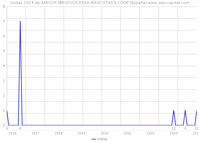 Visitas 2024 de AMIGOS SERVICIOS PARA MASCOTAS S.COOP (España) 