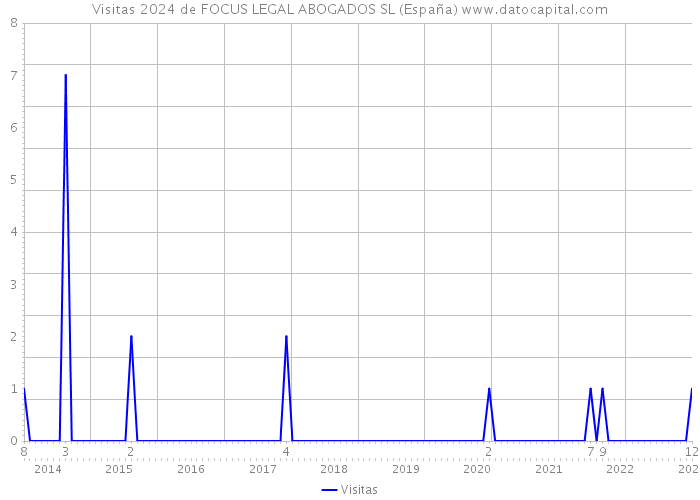 Visitas 2024 de FOCUS LEGAL ABOGADOS SL (España) 