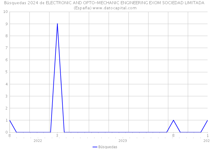 Búsquedas 2024 de ELECTRONIC AND OPTO-MECHANIC ENGINEERING EXOM SOCIEDAD LIMITADA (España) 