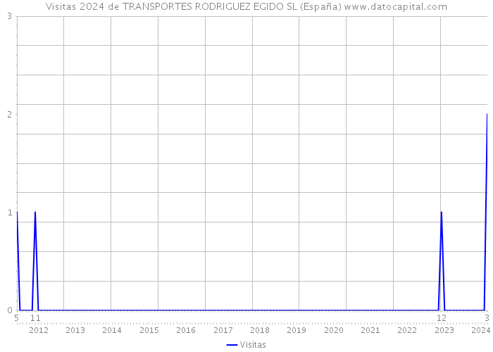 Visitas 2024 de TRANSPORTES RODRIGUEZ EGIDO SL (España) 