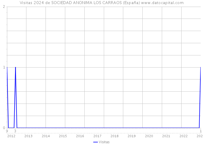 Visitas 2024 de SOCIEDAD ANONIMA LOS CARRAOS (España) 