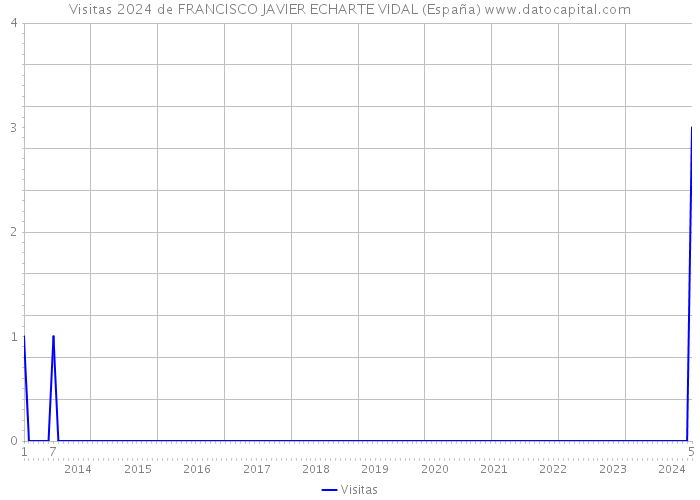 Visitas 2024 de FRANCISCO JAVIER ECHARTE VIDAL (España) 