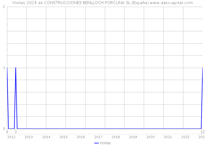 Visitas 2024 de CONSTRUCCIONES BENLLOCH PORCUNA SL (España) 