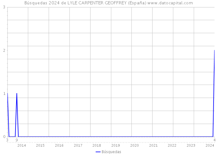 Búsquedas 2024 de LYLE CARPENTER GEOFFREY (España) 