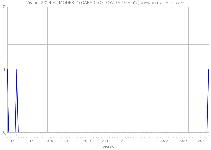 Visitas 2024 de MODESTO GABARROS ROVIRA (España) 