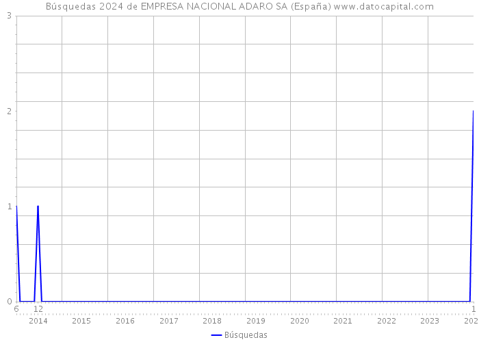 Búsquedas 2024 de EMPRESA NACIONAL ADARO SA (España) 