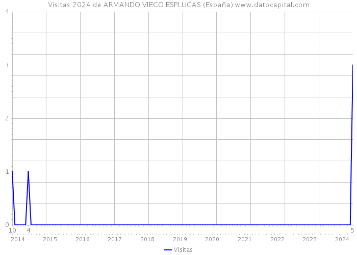 Visitas 2024 de ARMANDO VIECO ESPLUGAS (España) 