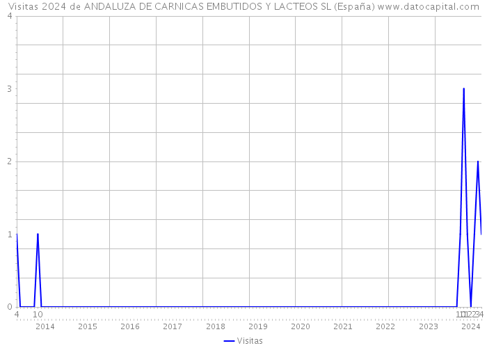 Visitas 2024 de ANDALUZA DE CARNICAS EMBUTIDOS Y LACTEOS SL (España) 