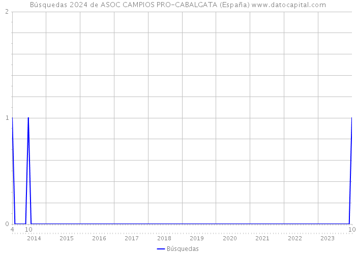 Búsquedas 2024 de ASOC CAMPIOS PRO-CABALGATA (España) 