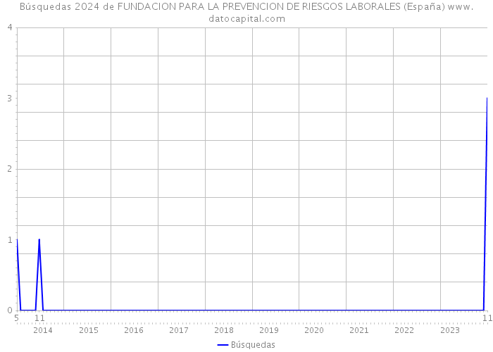 Búsquedas 2024 de FUNDACION PARA LA PREVENCION DE RIESGOS LABORALES (España) 