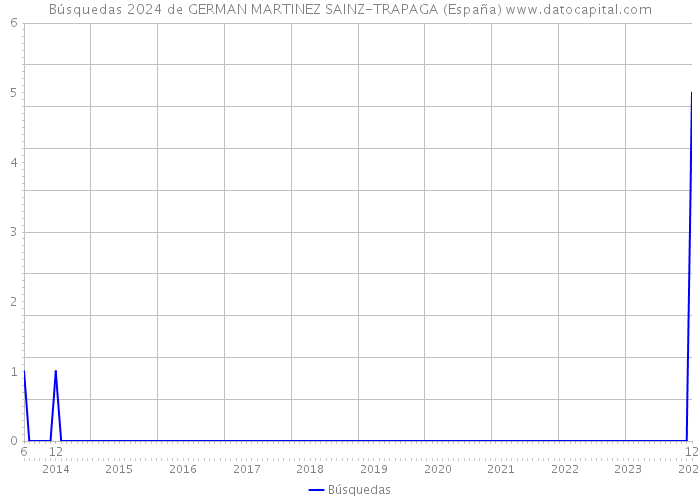 Búsquedas 2024 de GERMAN MARTINEZ SAINZ-TRAPAGA (España) 