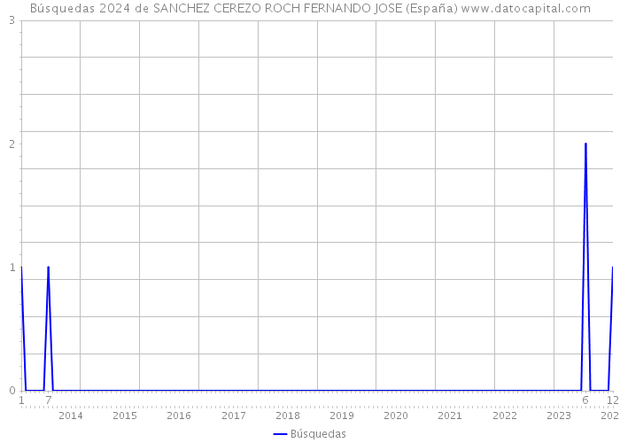 Búsquedas 2024 de SANCHEZ CEREZO ROCH FERNANDO JOSE (España) 