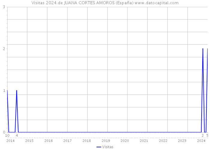 Visitas 2024 de JUANA CORTES AMOROS (España) 