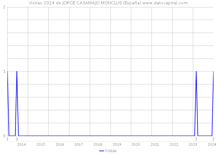 Visitas 2024 de JORGE CASAMAJO MONCLUS (España) 