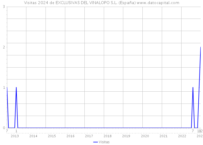 Visitas 2024 de EXCLUSIVAS DEL VINALOPO S.L. (España) 
