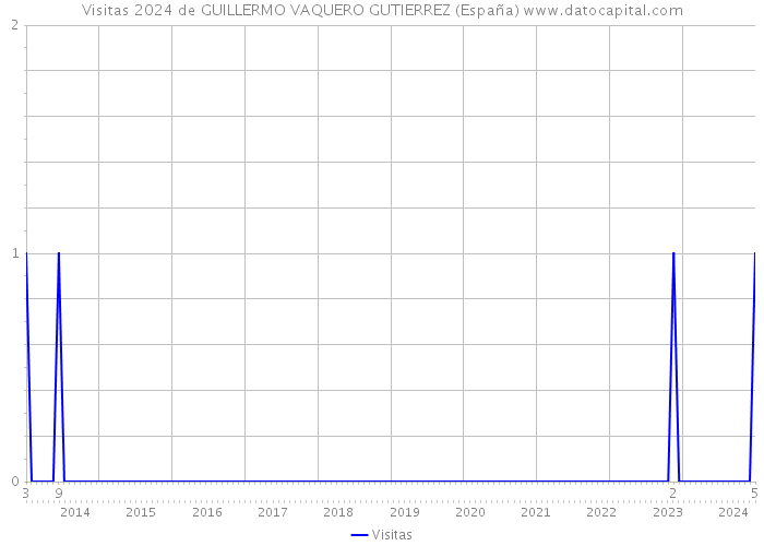 Visitas 2024 de GUILLERMO VAQUERO GUTIERREZ (España) 
