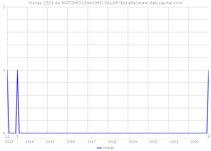 Visitas 2024 de ANTONIO CHIACHIO VILLAR (España) 