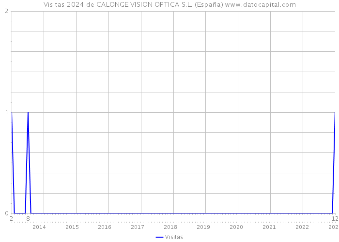 Visitas 2024 de CALONGE VISION OPTICA S.L. (España) 
