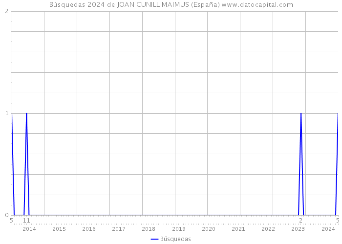 Búsquedas 2024 de JOAN CUNILL MAIMUS (España) 