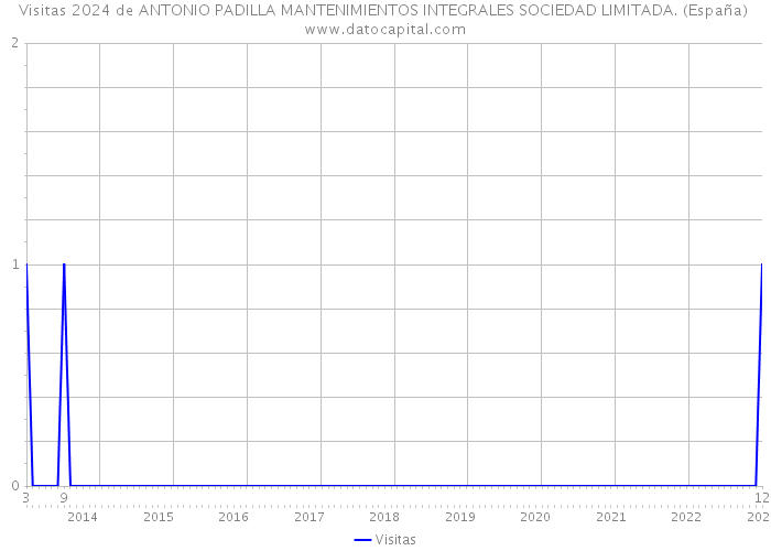 Visitas 2024 de ANTONIO PADILLA MANTENIMIENTOS INTEGRALES SOCIEDAD LIMITADA. (España) 