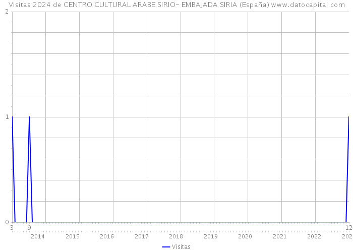 Visitas 2024 de CENTRO CULTURAL ARABE SIRIO- EMBAJADA SIRIA (España) 