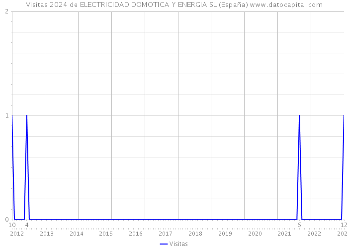 Visitas 2024 de ELECTRICIDAD DOMOTICA Y ENERGIA SL (España) 